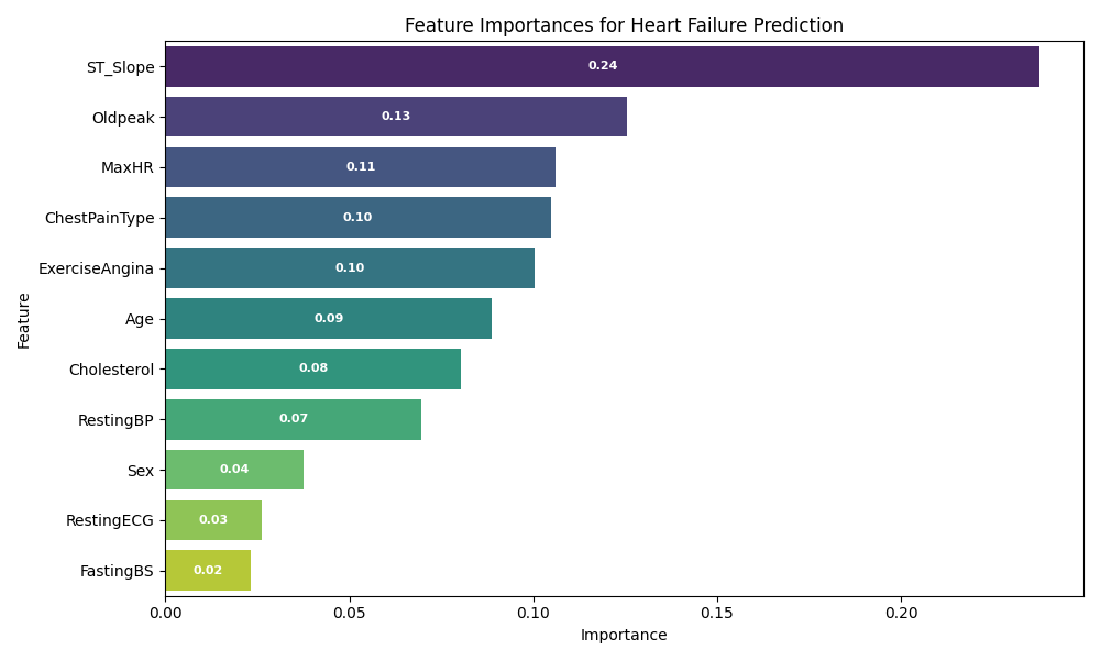 Feature Importance Bar Chart for Heart Failure Prediction Dataset